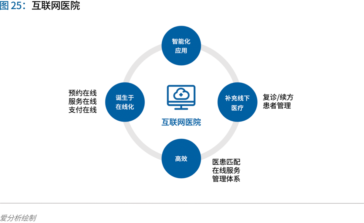 互聯(lián)網(wǎng)醫(yī)療、醫(yī)療互聯(lián)網(wǎng)與醫(yī)療信息化產(chǎn)品的差異及未來趨勢
